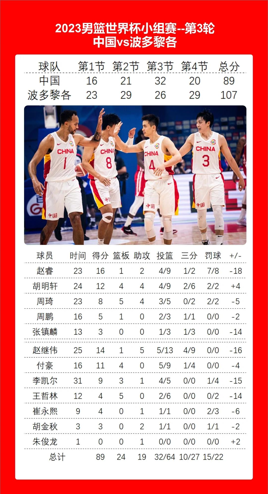 中国男篮三连败倒数第一，一人太差面临开除，球迷真怒了(中国男篮3v3最好成绩)