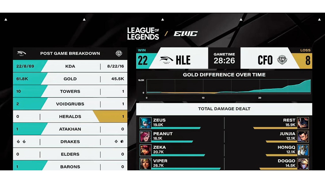 电竞世界杯：AL有惊无险2比1击败HLE！(足球2比1让一球输还是赢)
