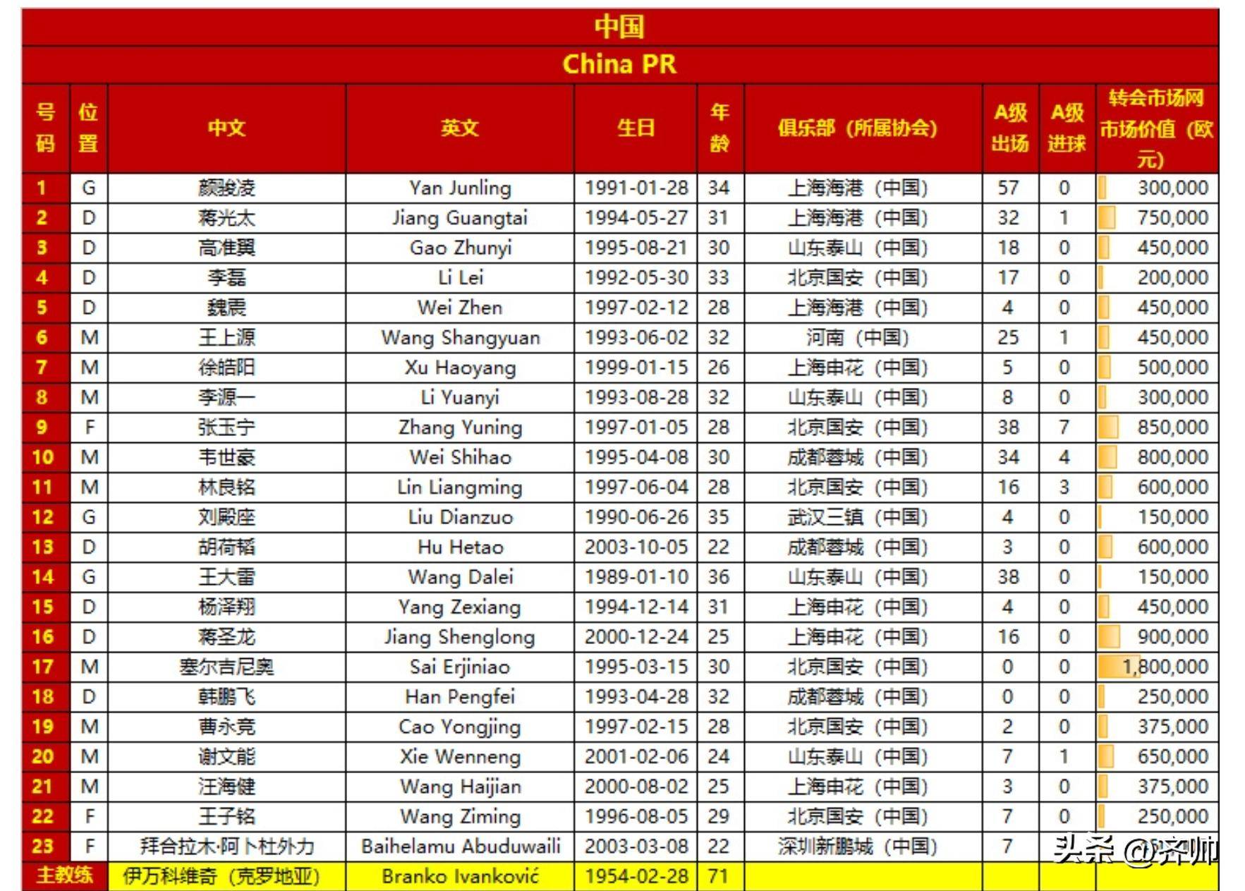 澳客体育-亚足联票选世预赛未来之星11人候选：王钰栋入选！胡桑诺夫在列(2025中超联赛赛程表)